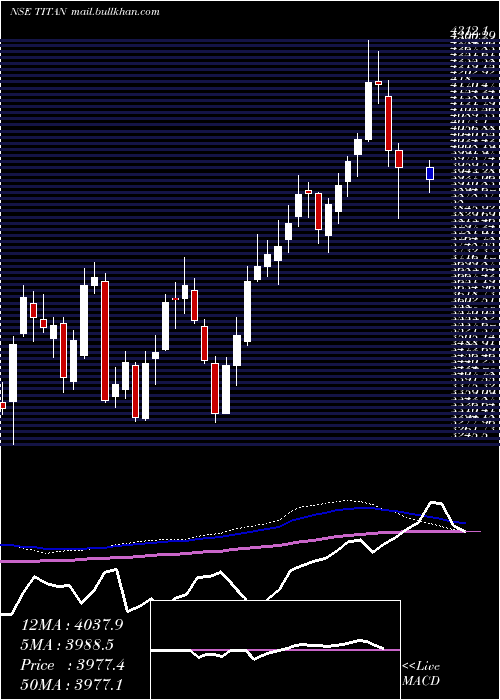  weekly chart TitanCompany