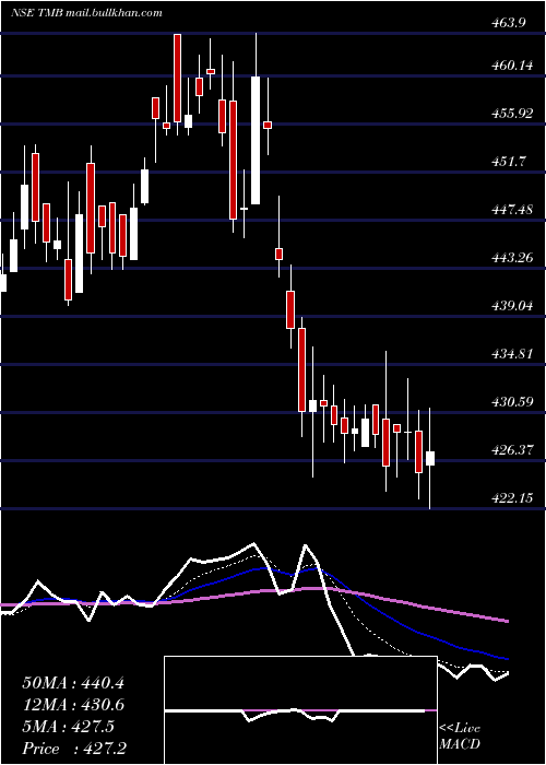  Daily chart TamilnadMerca
