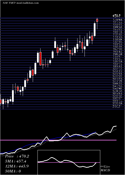  Daily chart TataMotors