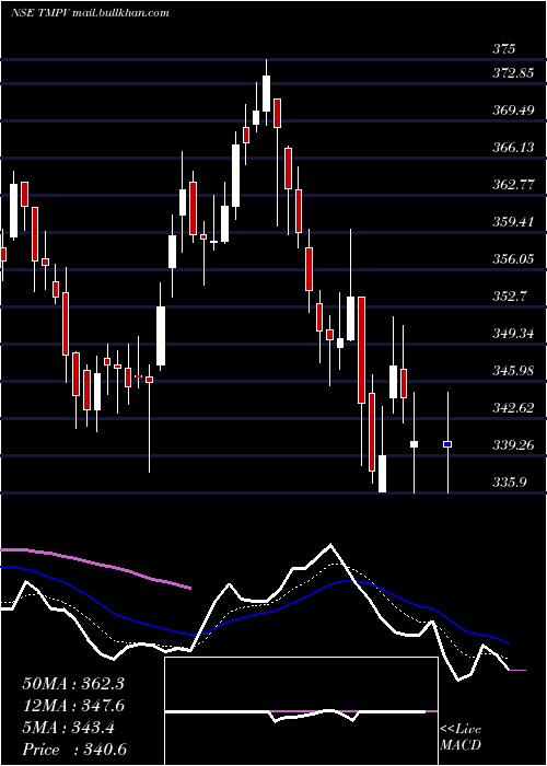 Daily chart TataMotors
