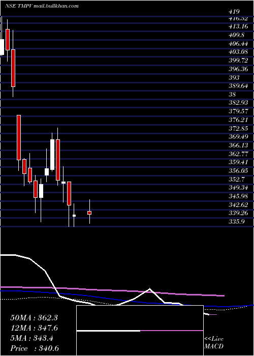  weekly chart TataMotors
