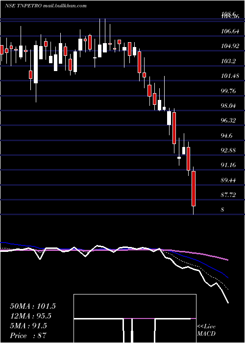  Daily chart TamilnaduPetroproducts
