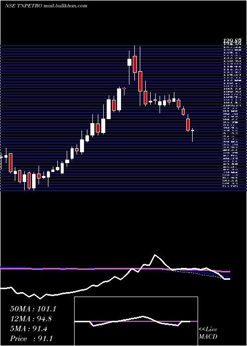  weekly chart TamilnaduPetroproducts