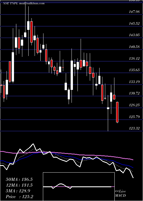  Daily chart TamilNadu