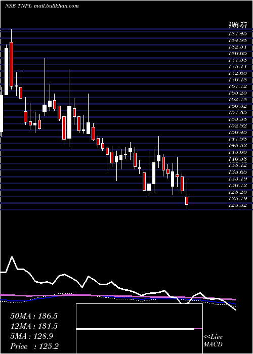  weekly chart TamilNadu