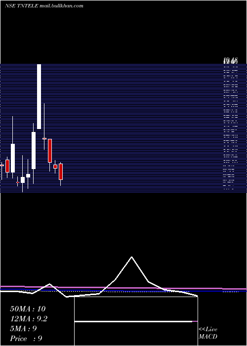  monthly chart TamilnaduTelecommunication