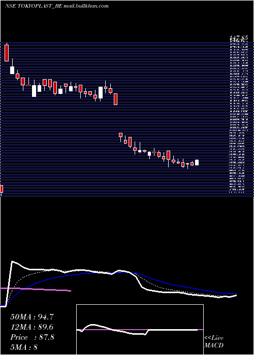  Daily chart TokyoPlast