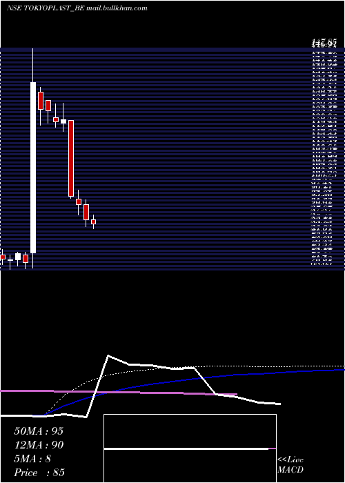  weekly chart TokyoPlast