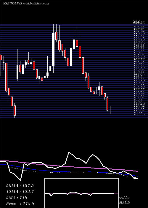  weekly chart TolinsTyres