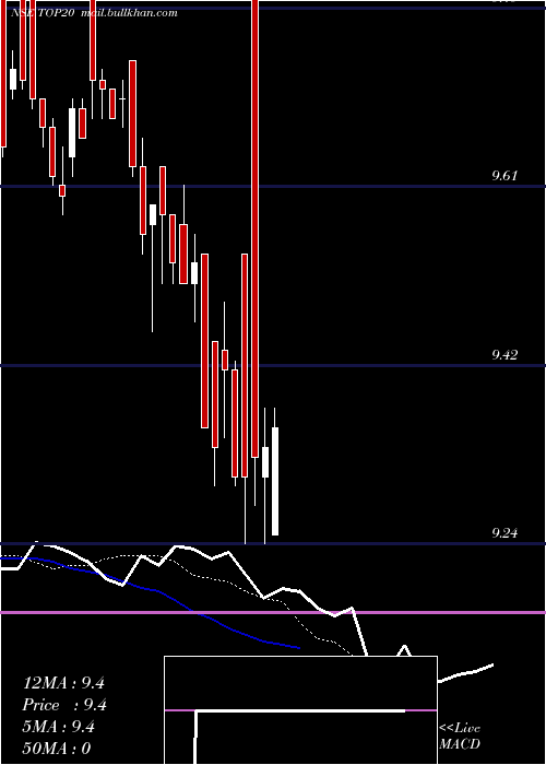  Daily chart MiraeamcTop20