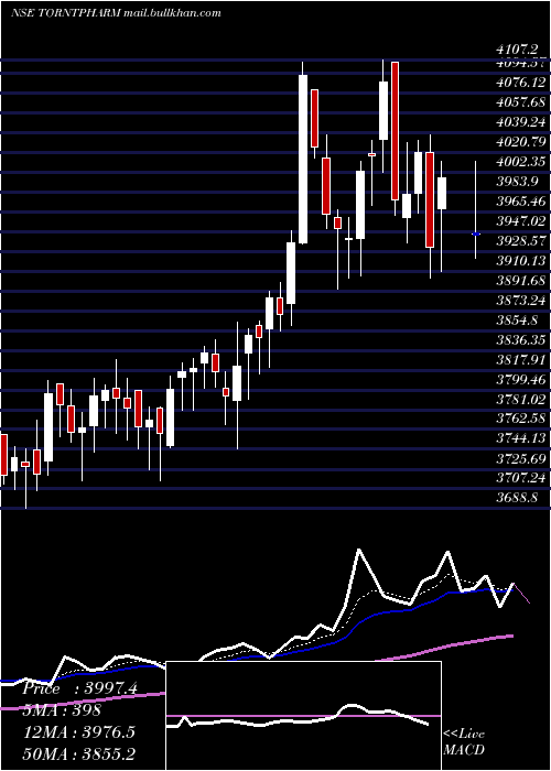  Daily chart TorrentPharmaceuticals