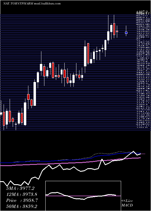  weekly chart TorrentPharmaceuticals