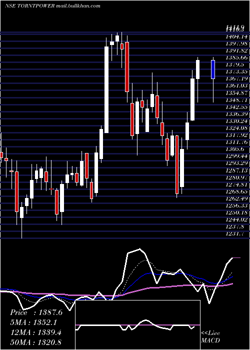  Daily chart TorrentPower