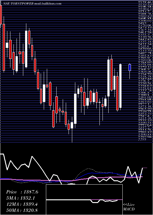  weekly chart TorrentPower