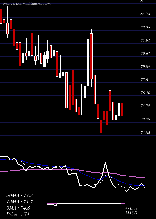  Daily chart TotalTransport