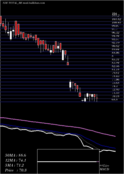  Daily chart TotalTransport