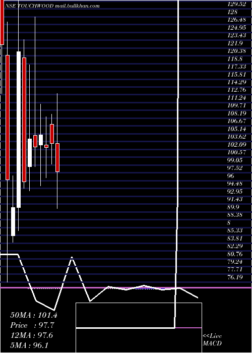 monthly chart TouchwoodEntertain