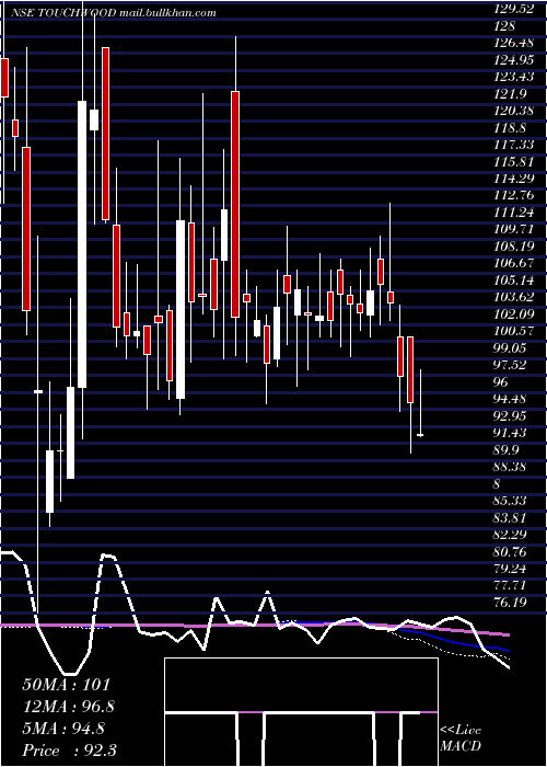  weekly chart TouchwoodEntertain