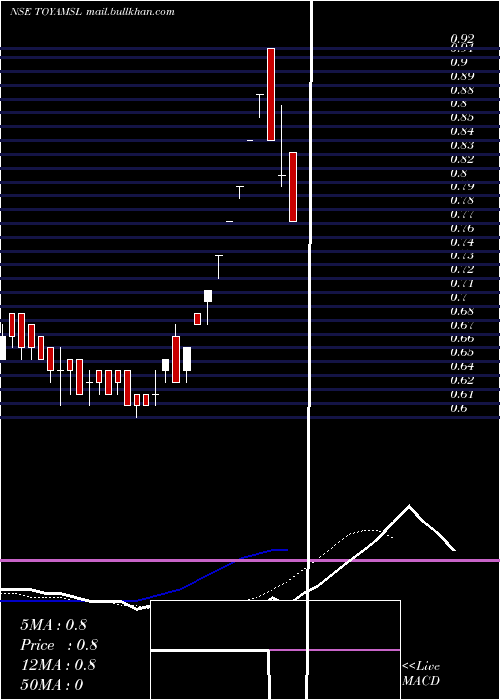  Daily chart ToyamSports