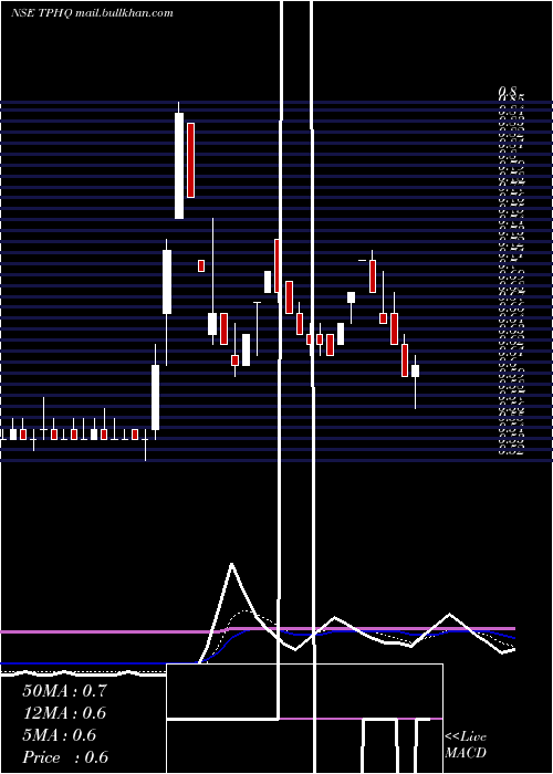  Daily chart TeamoProductions