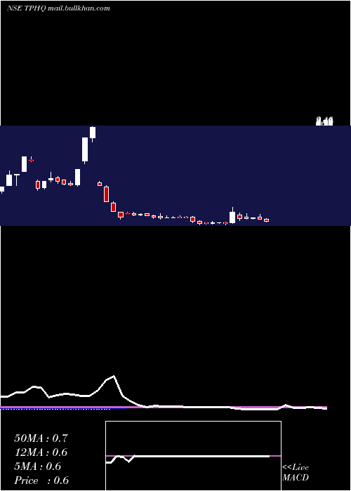 weekly chart TeamoProductions