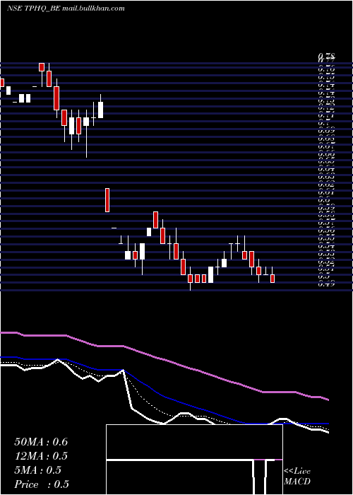  Daily chart TeamoProductions