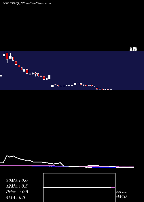  weekly chart TeamoProductions