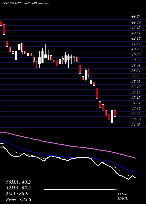  Daily chart TracxnTechnologies
