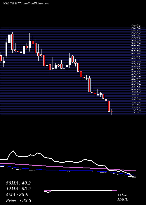  weekly chart TracxnTechnologies