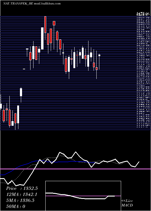  Daily chart TranspekIndustries