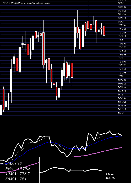  Daily chart TransrailLighting