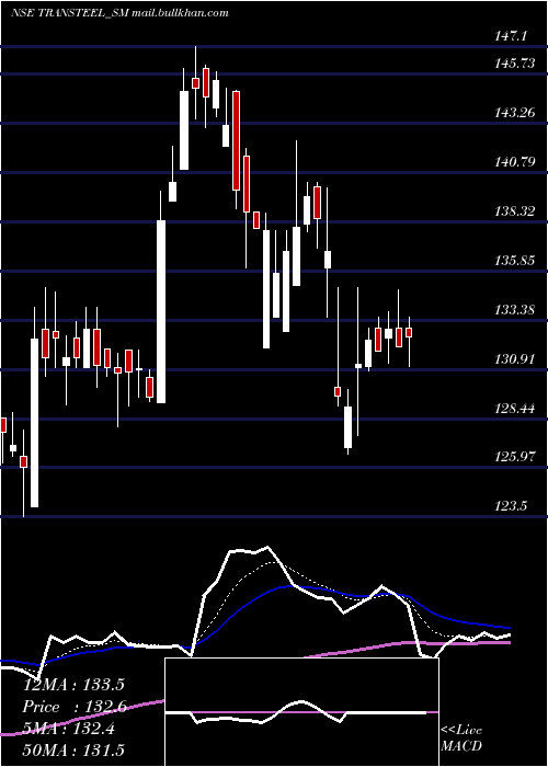  Daily chart TransteelSeating