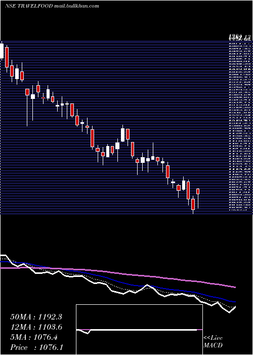  Daily chart TravelFood