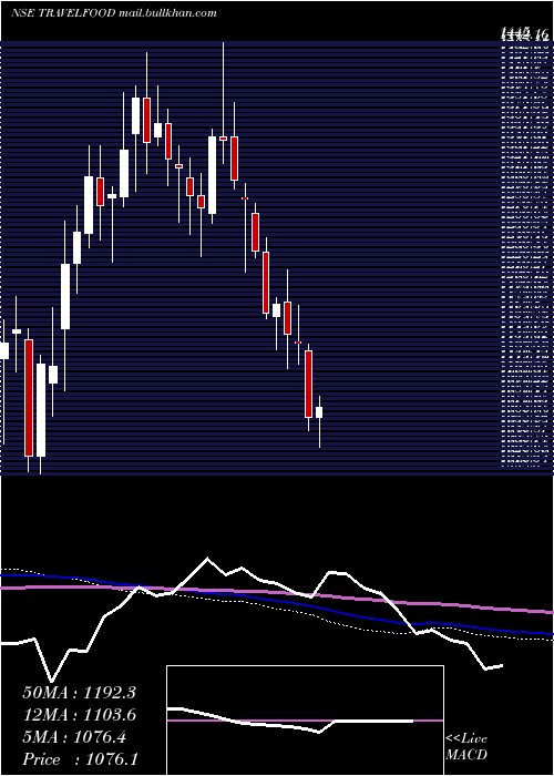  weekly chart TravelFood