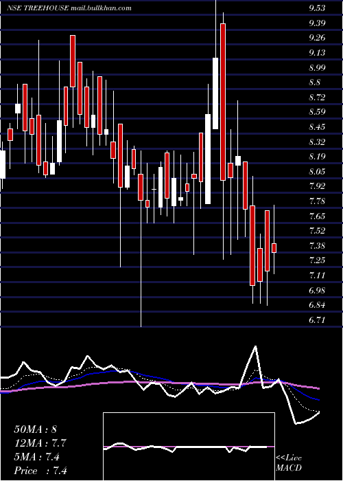  Daily chart TreeHouse