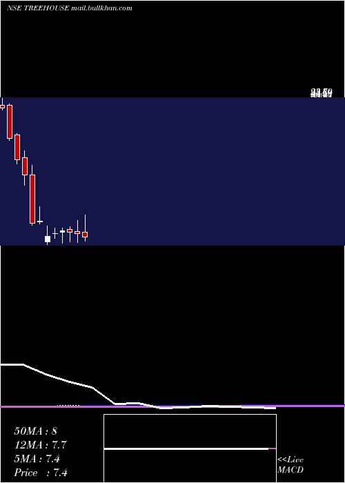  monthly chart TreeHouse