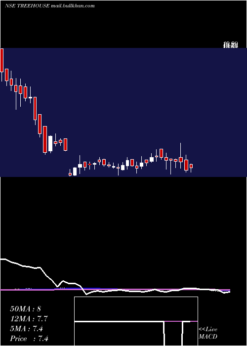  weekly chart TreeHouse