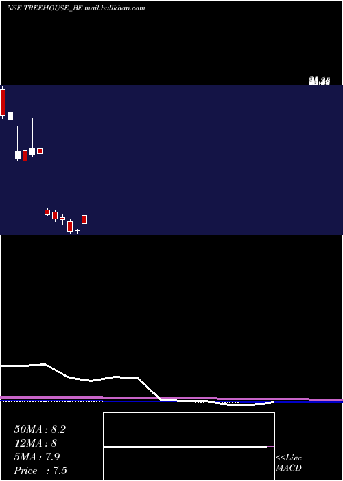  monthly chart TreeHouse
