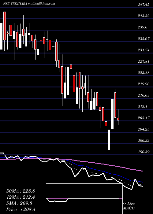  Daily chart TrejharaSolutions