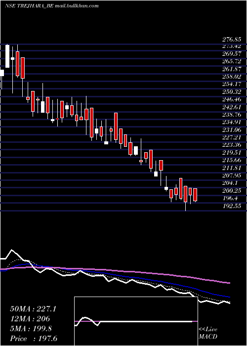  Daily chart TrejharaSolutions