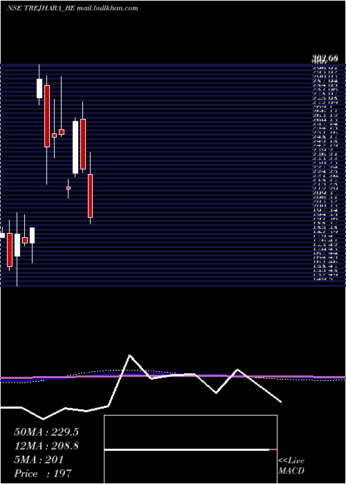  monthly chart TrejharaSolutions