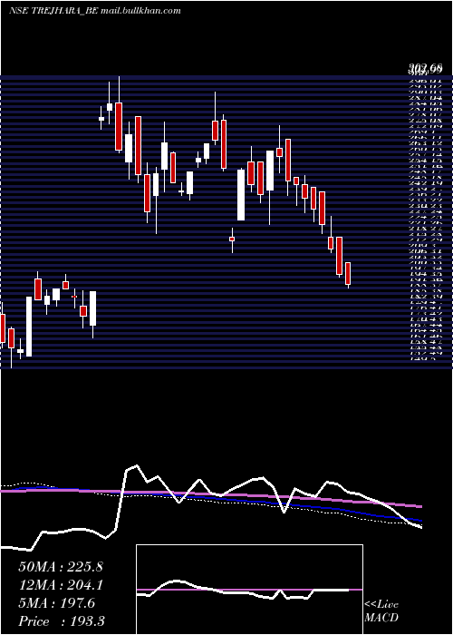  weekly chart TrejharaSolutions