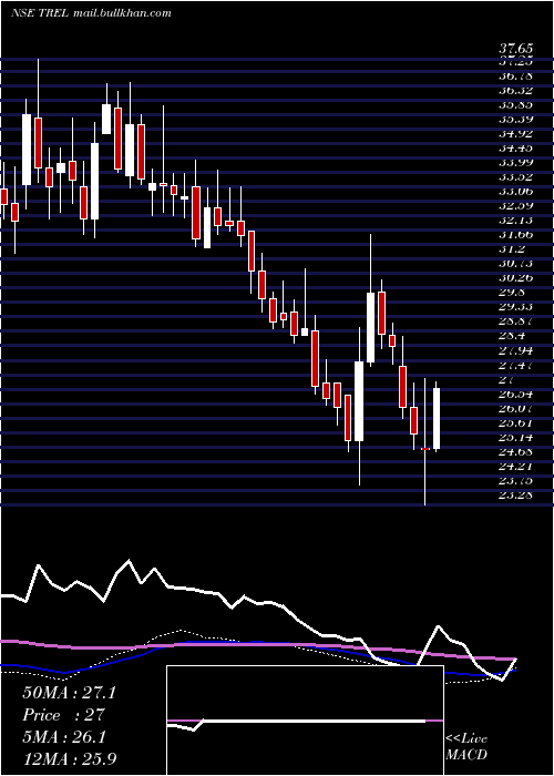  weekly chart TransindiaReal