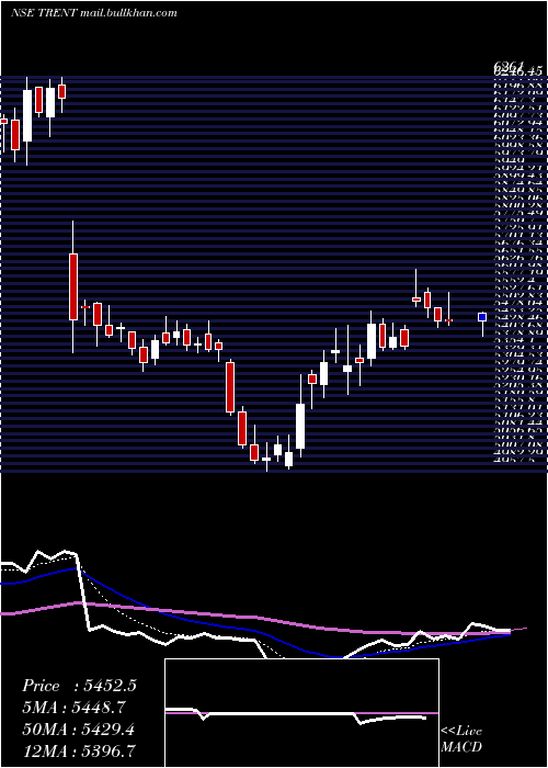  Daily chart Trent