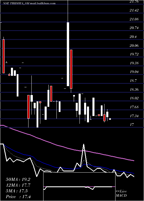  Daily chart TridhyaTech