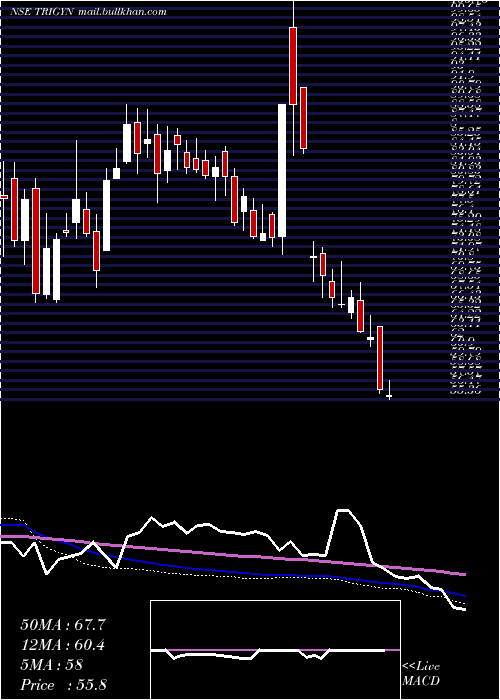  weekly chart TrigynTechnologies