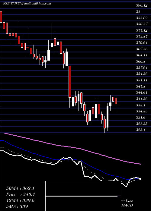  Daily chart TriveniEngineering
