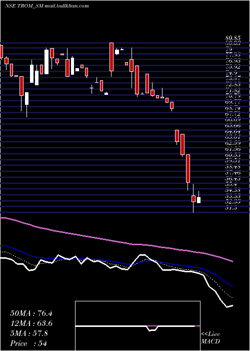  Daily chart TromIndustries