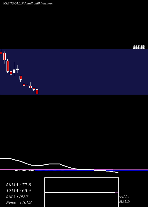  monthly chart TromIndustries