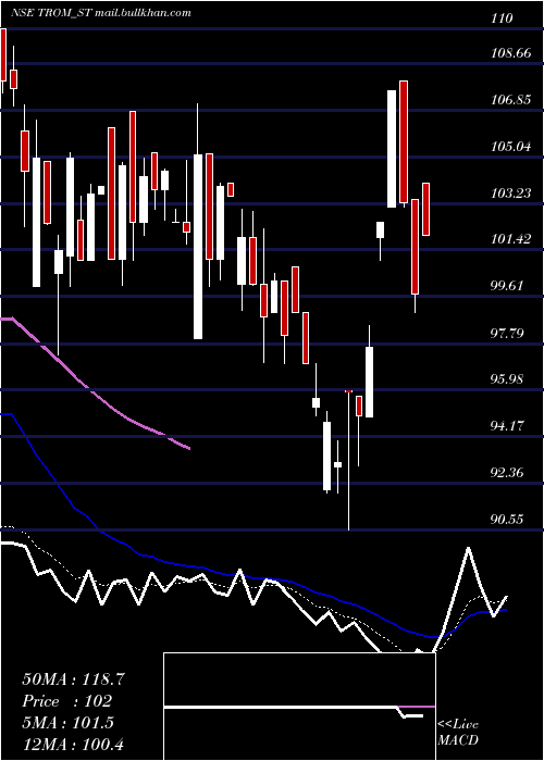  Daily chart TromIndustries